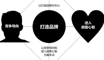 互聯(lián)網(wǎng)+時(shí)代，品牌有了哪些變化？