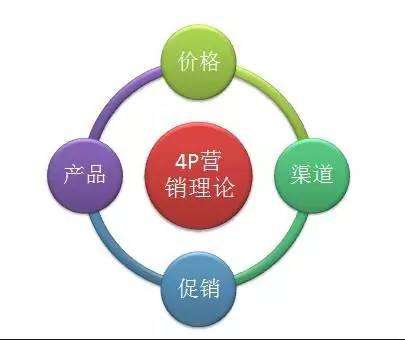 營(yíng)銷(xiāo)策劃中的4Ps講解