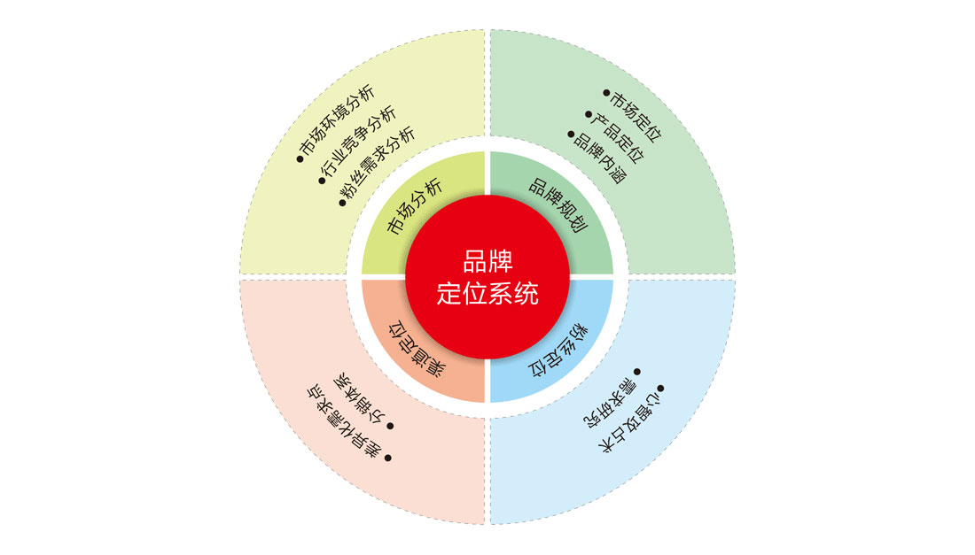 淺析品牌定位、產(chǎn)品定位與廣告定位的區別