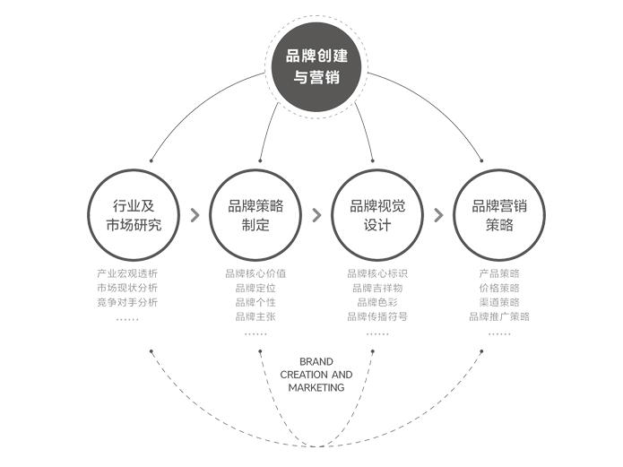 如何創(chuàng  )立一個(gè)新的品牌？