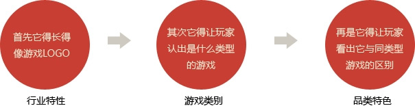 深圳VI設(shè)計(jì)分享之游戲中的LOGO應(yīng)該長(zhǎng)哪樣？